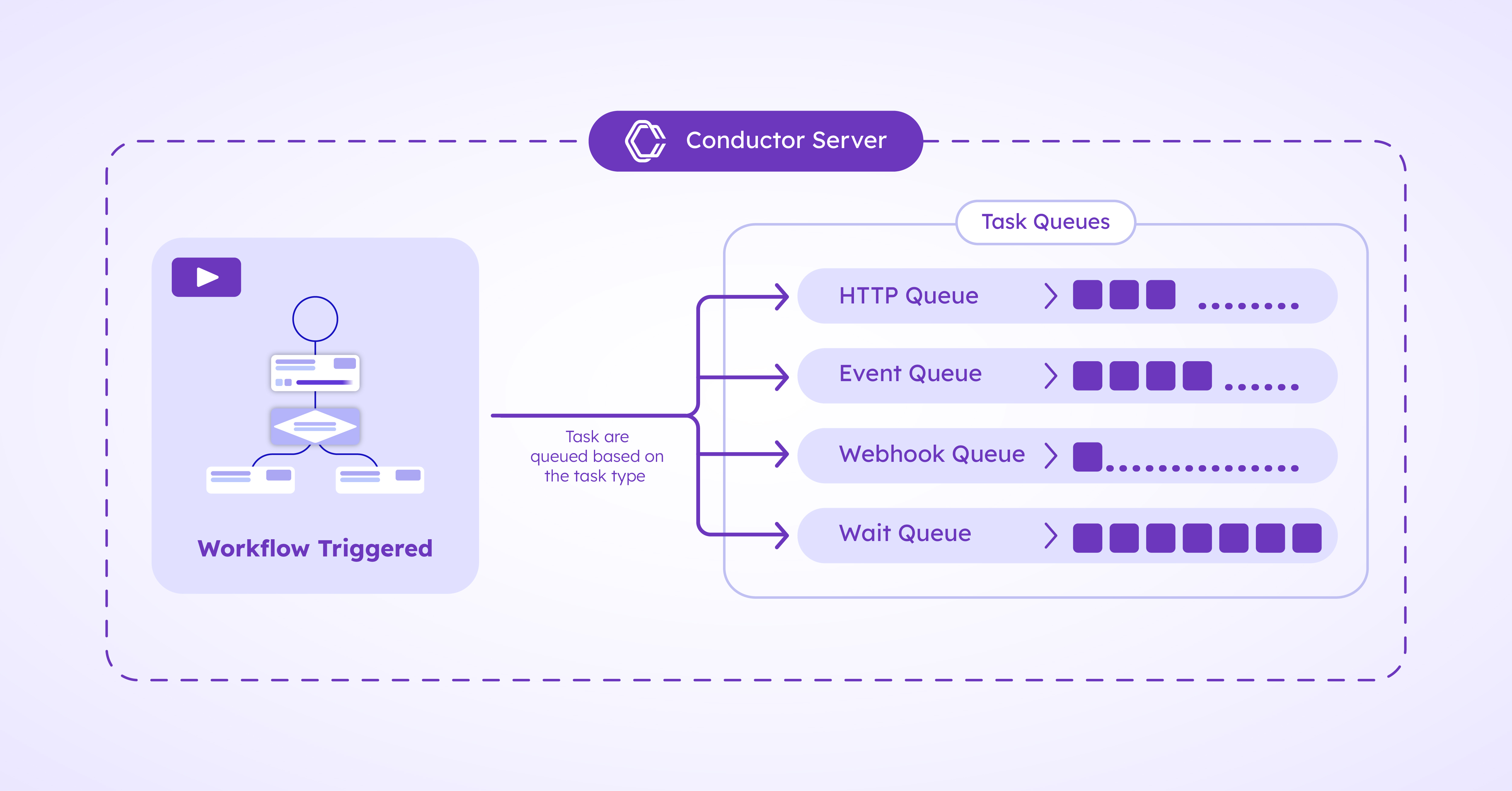 Diagram of tasks getting sorted into queues based on task type.