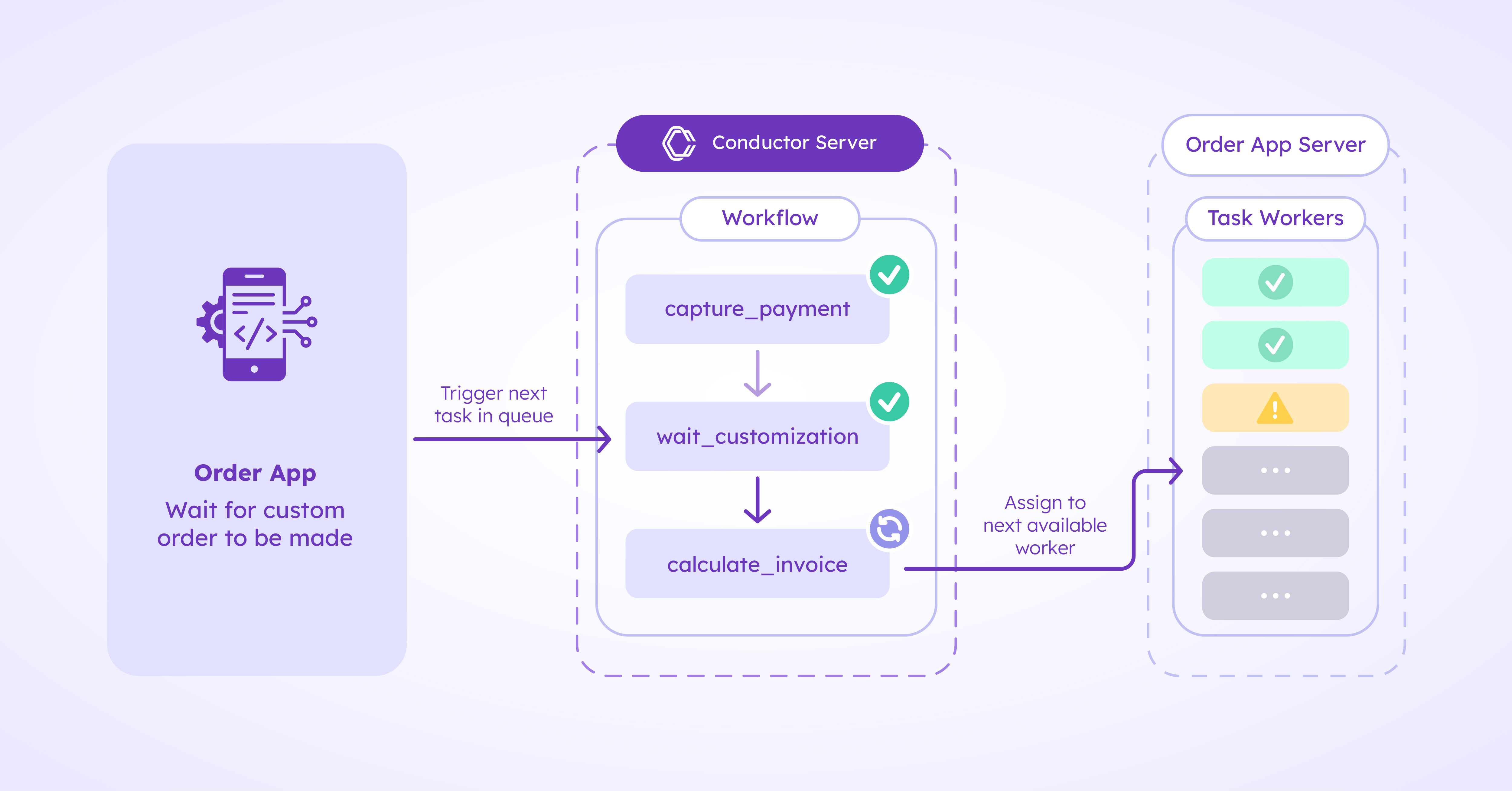 Diagram of Conductor Server receiving a signal to continue and assigning the next task to a worker.