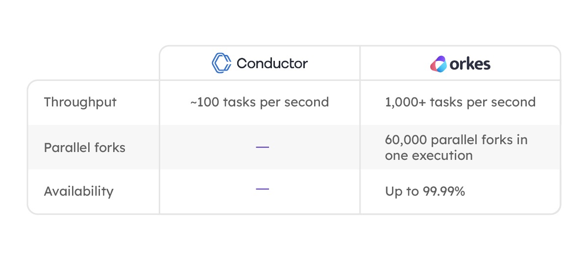 Comparison table of Conductor OSS and Orkes Conductor for throughput, parallel forks, and availability. Conductor OSS can execute ~100 tasks per second, while Orkes can execute 1,000+ tasks per second. Orkes can also handle 60,000 parallel forks in one execution and has up to 99.99% availability.