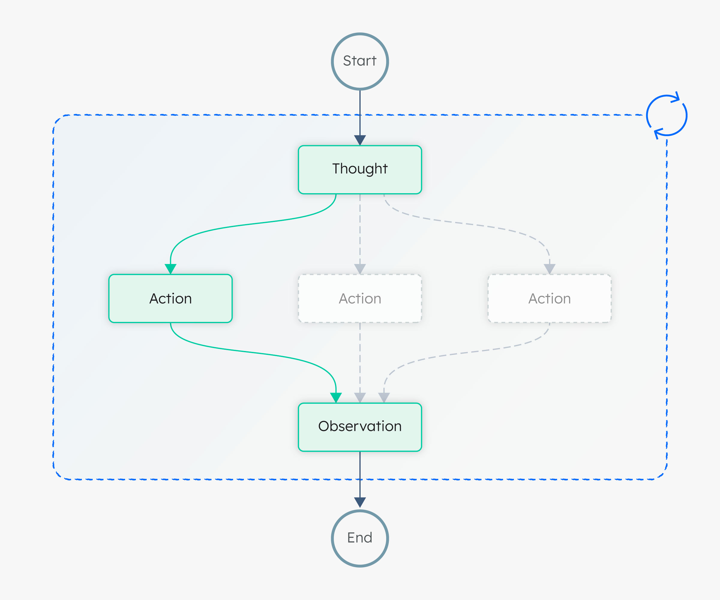 Diagram of a Thought-Action-Observation loop in an agentic workflow.