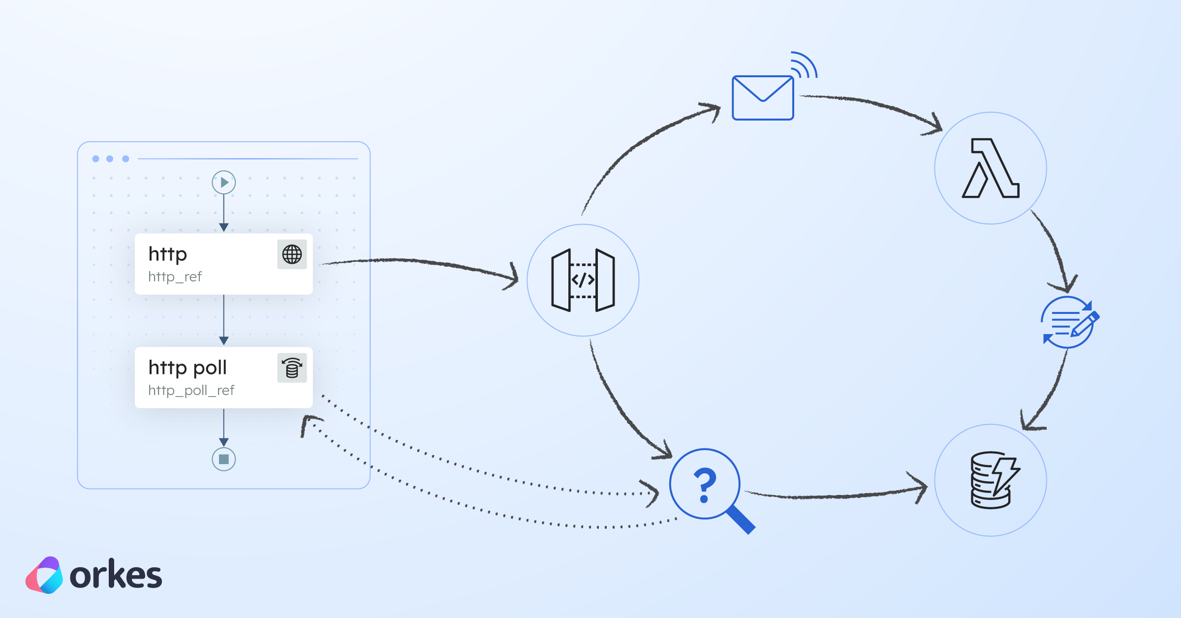 Orchestrating Long-Running APIs | A Step-by-Step Guide to Asynchronous Execution