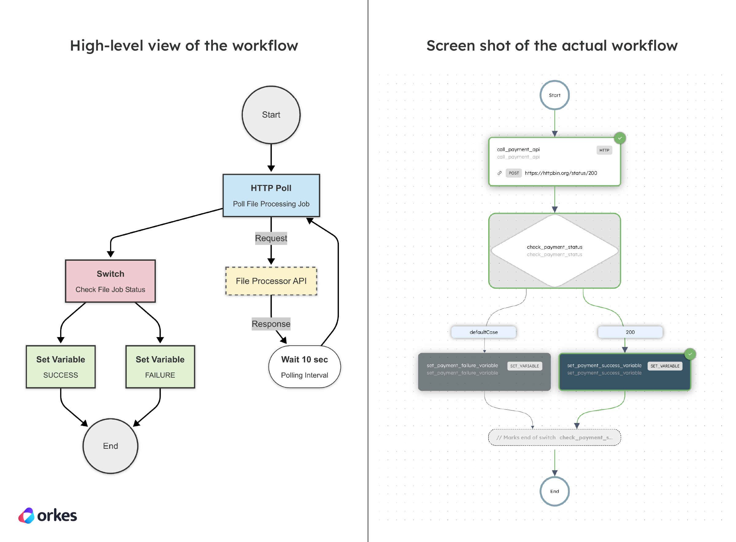High-level diagram of the HTTP Poll workflow vs the actual workflow diagram in Conductor.