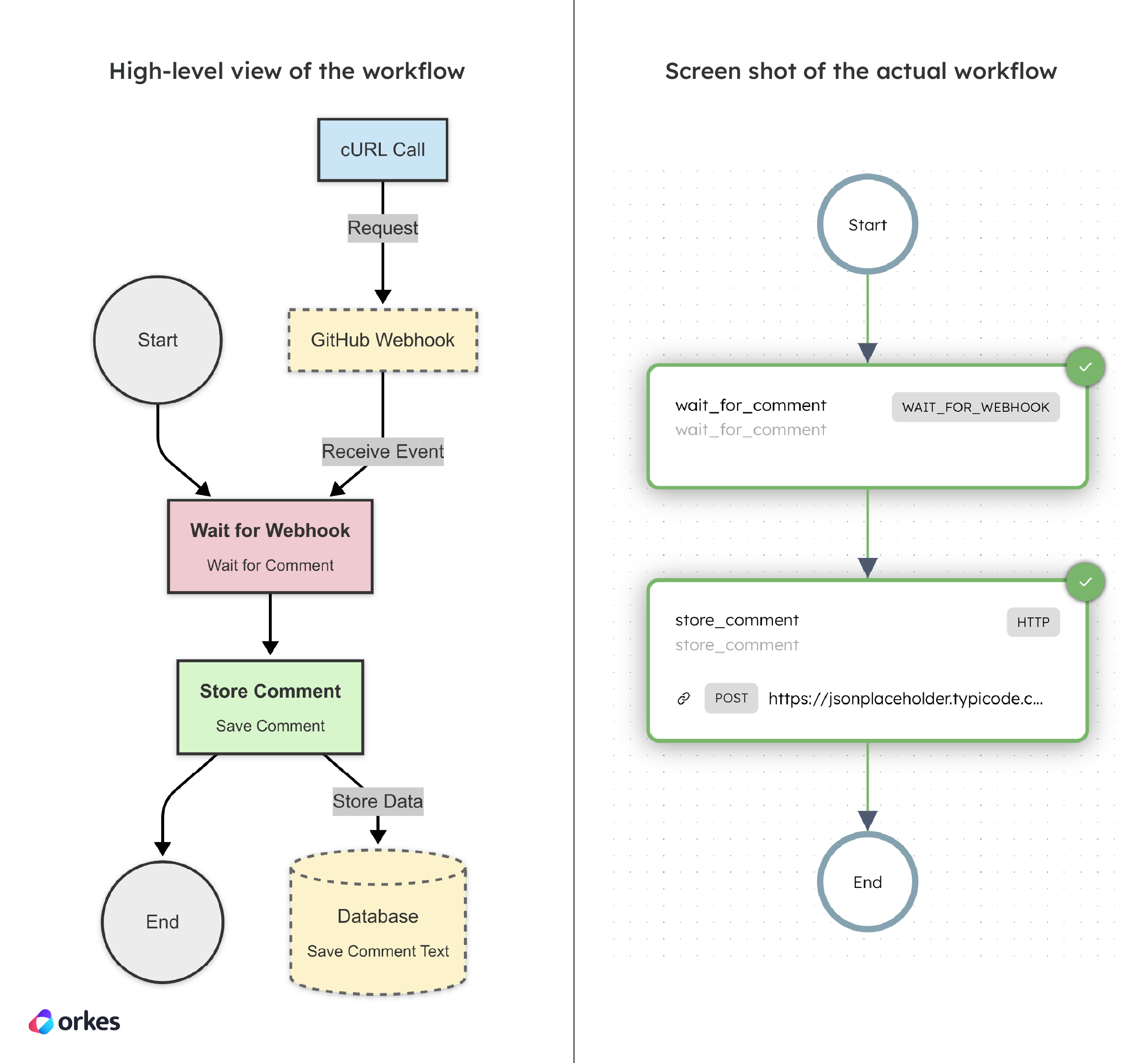 High-level diagram of the Wait For Webhook workflow vs the actual workflow diagram in Conductor.