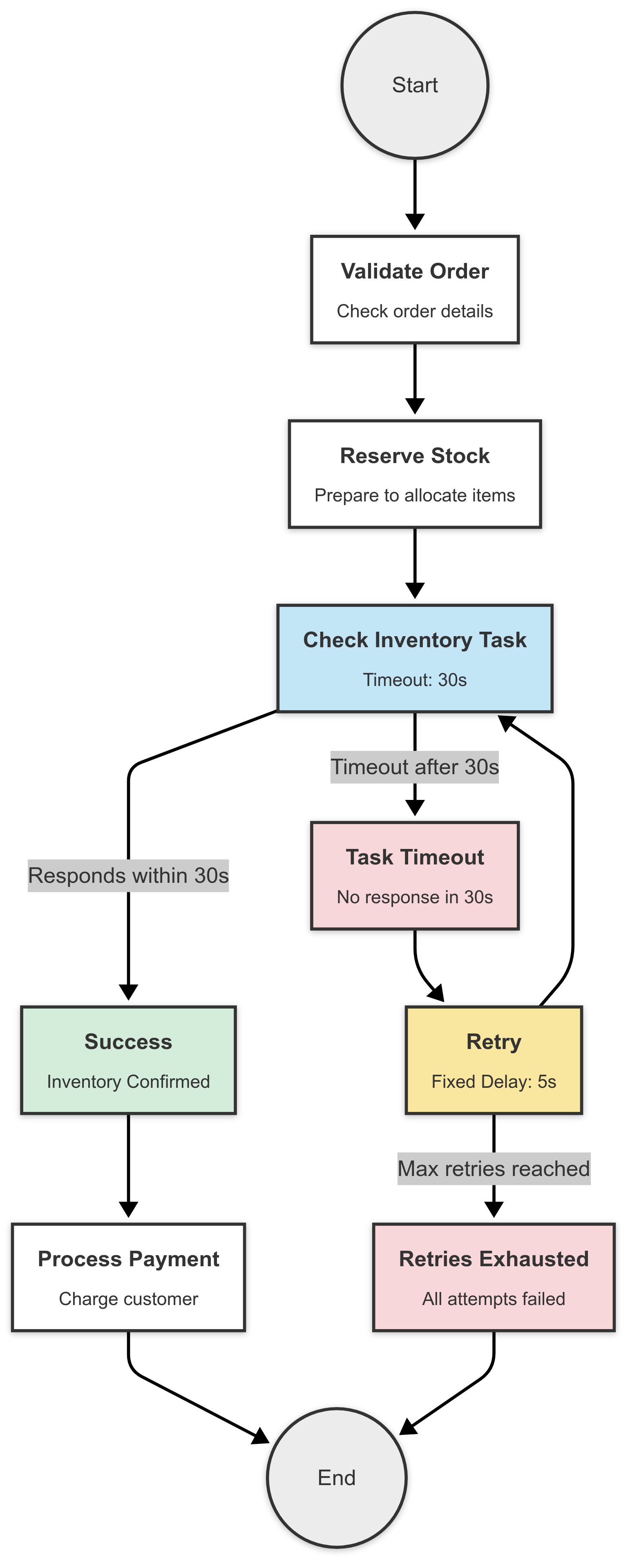 Inventory workflow