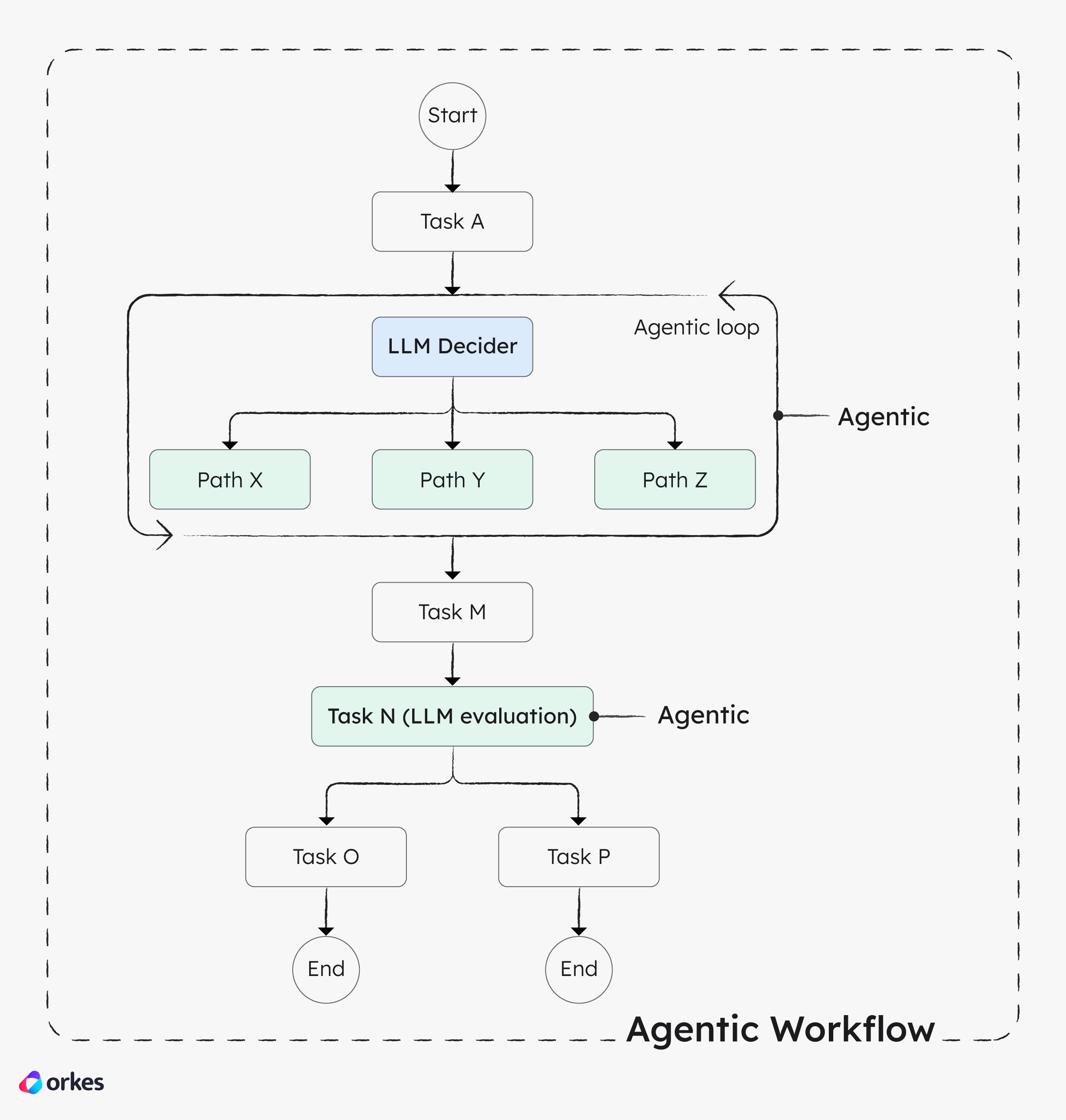 Diagram of agentic workflows.
