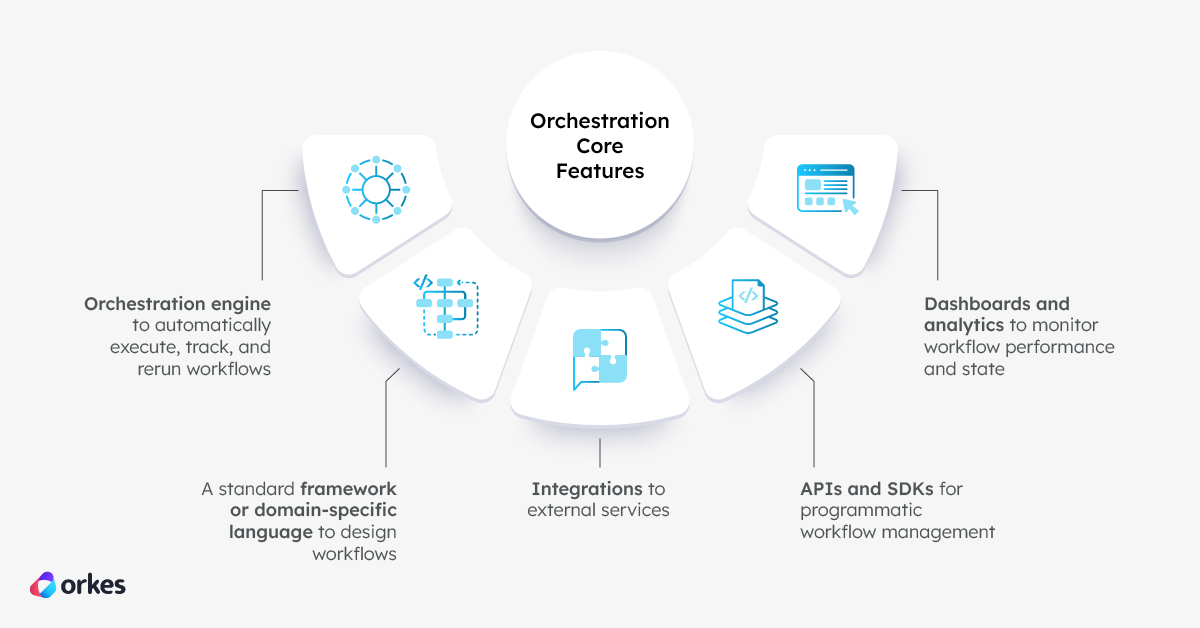 Infographic of Orchestration Core Features: Orchestration engine, a standard framework or domain-specific language, integrations, APIs and SDKs for programmatic workflow management, and dashboards and analytics.