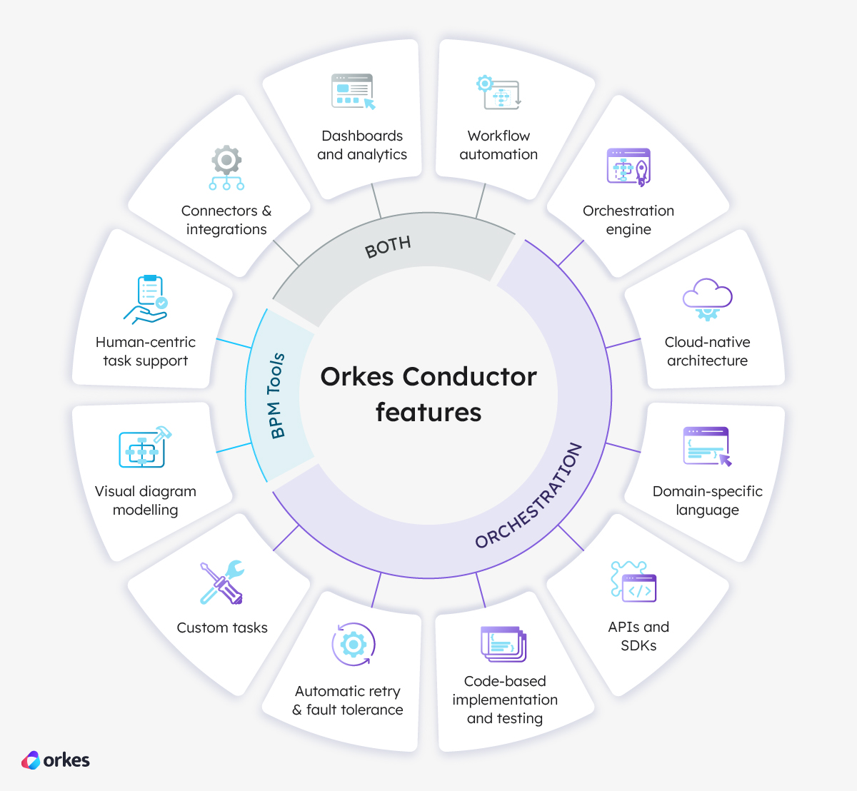 Orkes = BMPS + orchestration. Both: connectors and integrations** to systems and services, dashboards and analytics** for performance tracking, workflow automation for repetitive tasks. BPM tools: strong support for human-centric tasks, visual diagram modelling for process design. Orchestration: orchestration engine** for automated service coordination and execution, highly scalable cloud-native architecture, standard framework or domain-specific language to design workflows, APIs and SDKs for programmatic workflow management, highly flexible with custom tasks, automatic retry and fault tolerance mechanisms, seamless **code-based** implementation and testing.