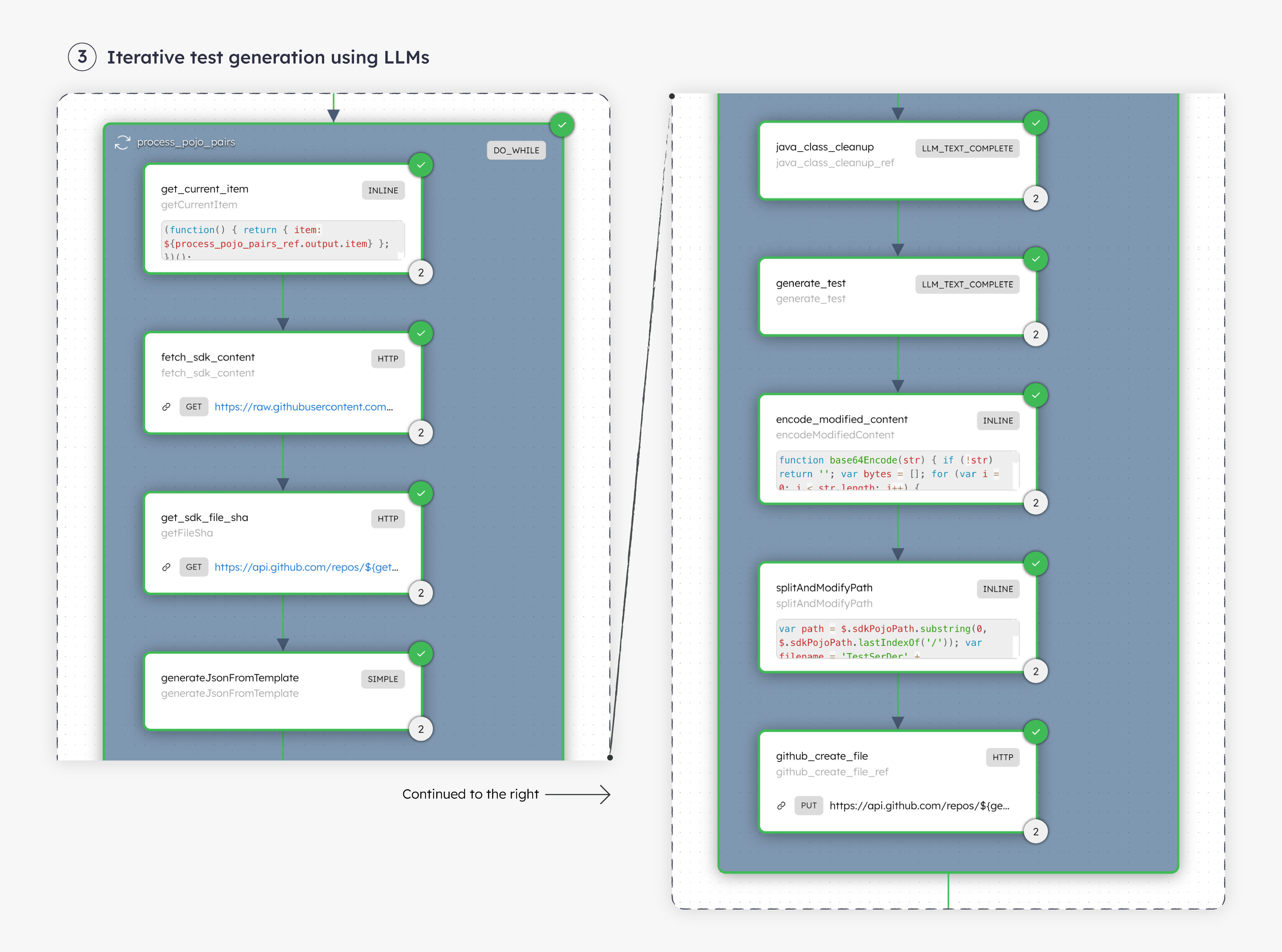 Screenshot of Conductor workflow containing a series of tasks in a Do While loop for iterative test generation.