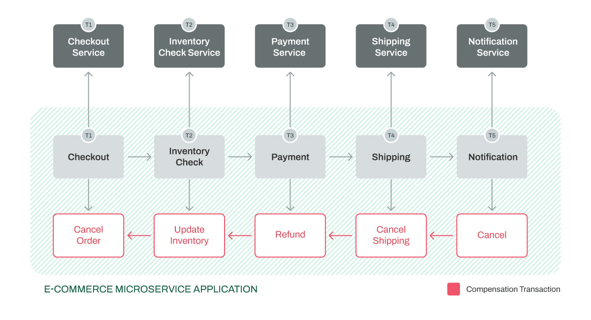 Compensation Transaction in an e-commerce application