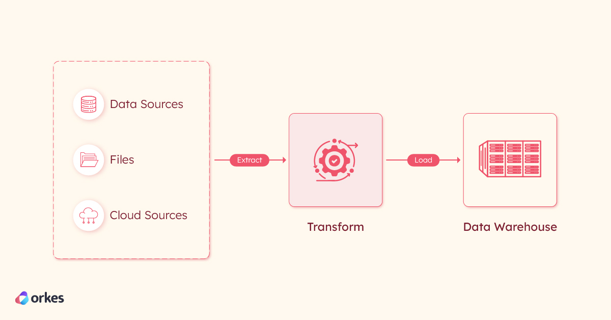 Extract Transform Load (ETL) Pipeline