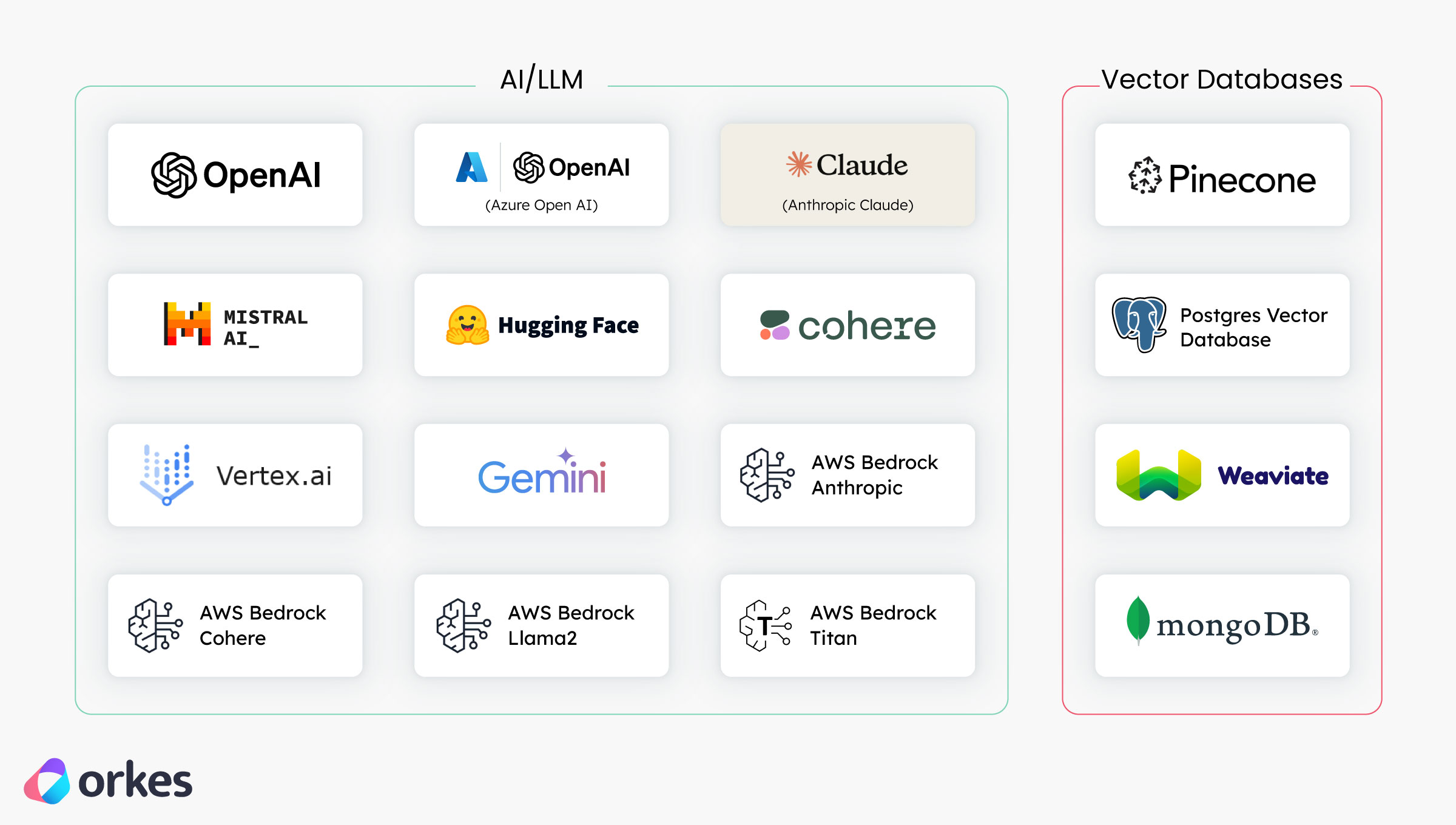List of AI/LL and Vector Database integration in Orkes Conductor