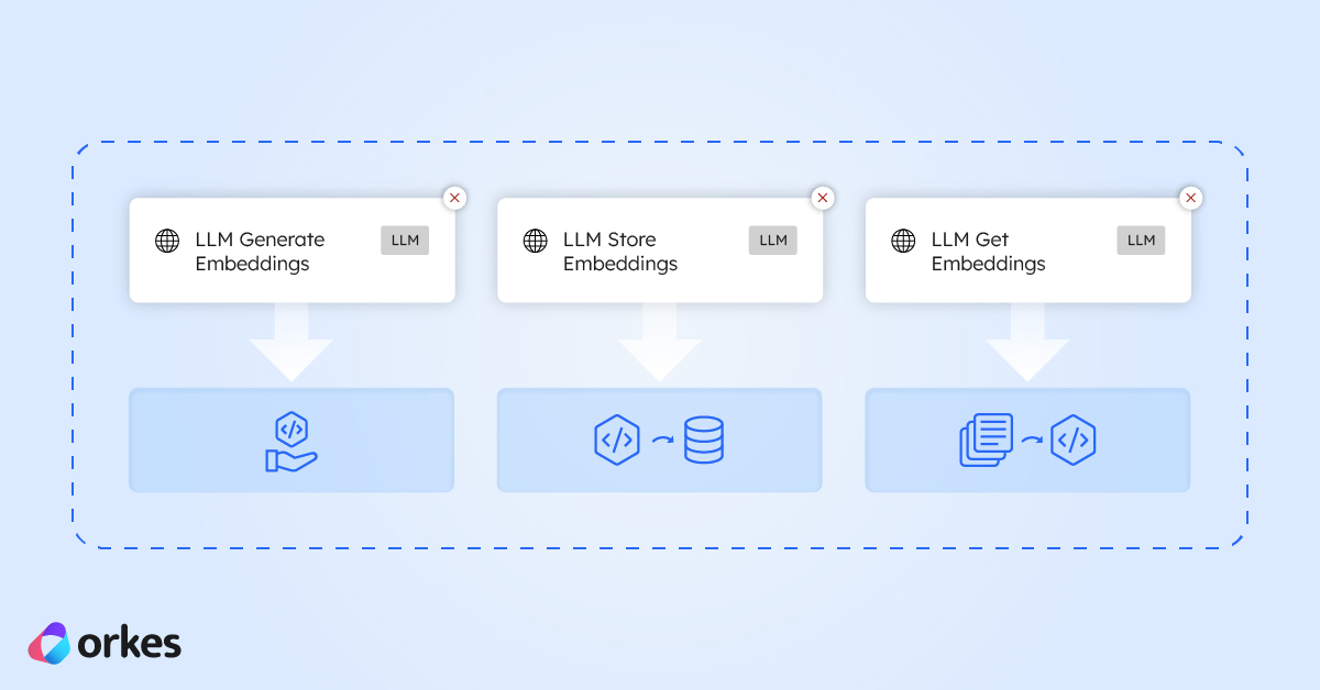 Orkes Conductor Embeddings Explained: The Tasks Behind Semantic Search & AI Workflows