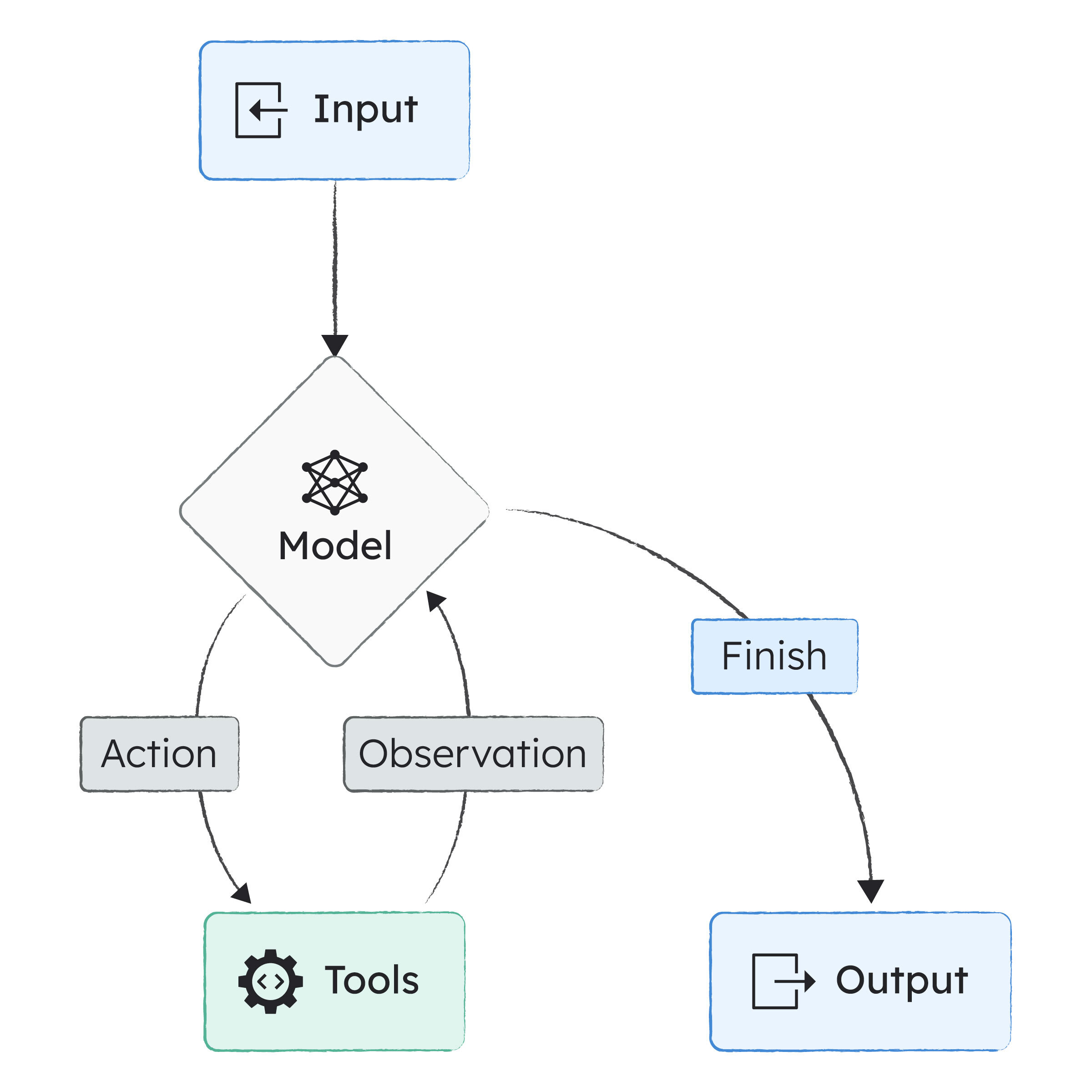 Illustration showing how a basic understanding of an AI agent works. It's a diagram showing a model that takes in an input, then uses tools to perform actions and observations, and finally produces an output when ready.