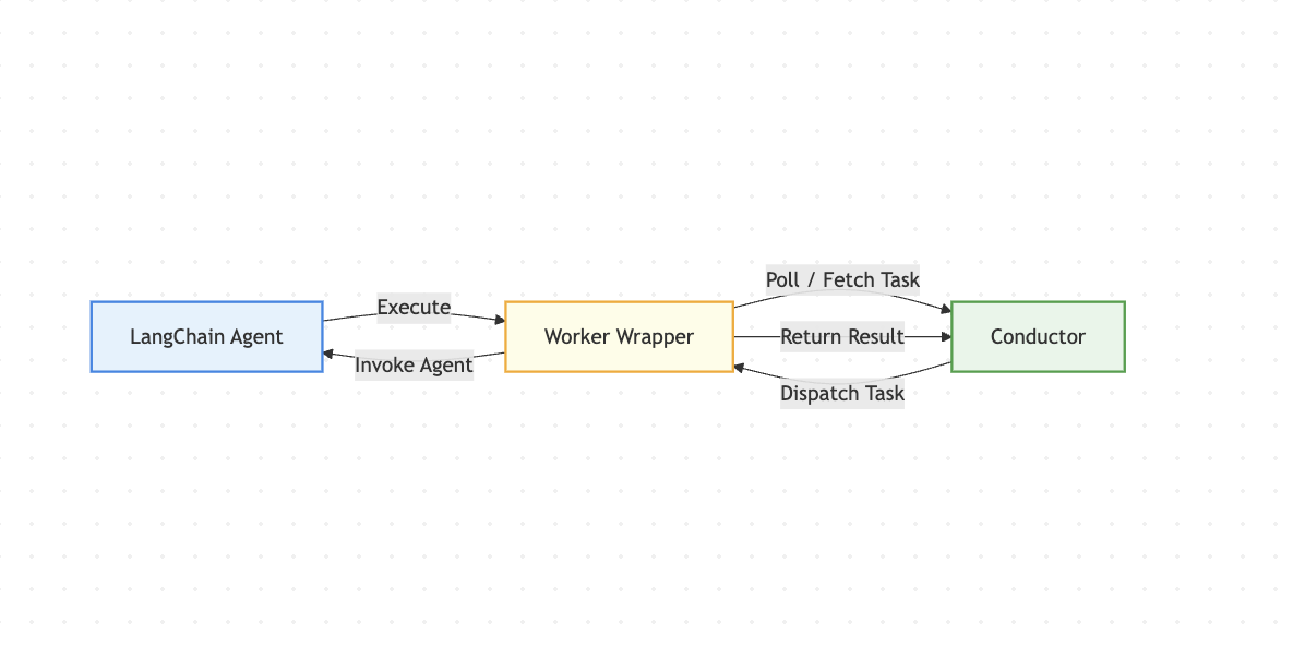 Illustration showing the flow between the LangChain agent, the Simple task wrapper as the bridge, and then Conductor.