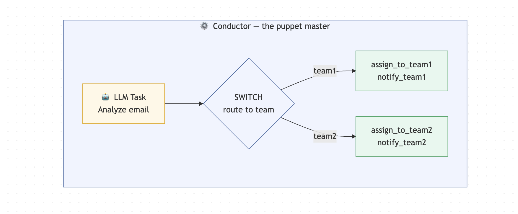 Illustration showing what the orchestrator contains in terms of the project, like what it's responsible for in our example
