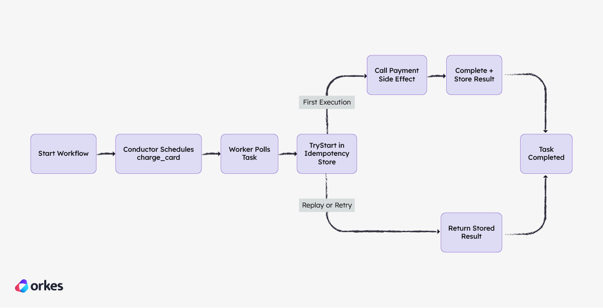 Core idempotency flow from workflow start through first execution and replay-safe result return