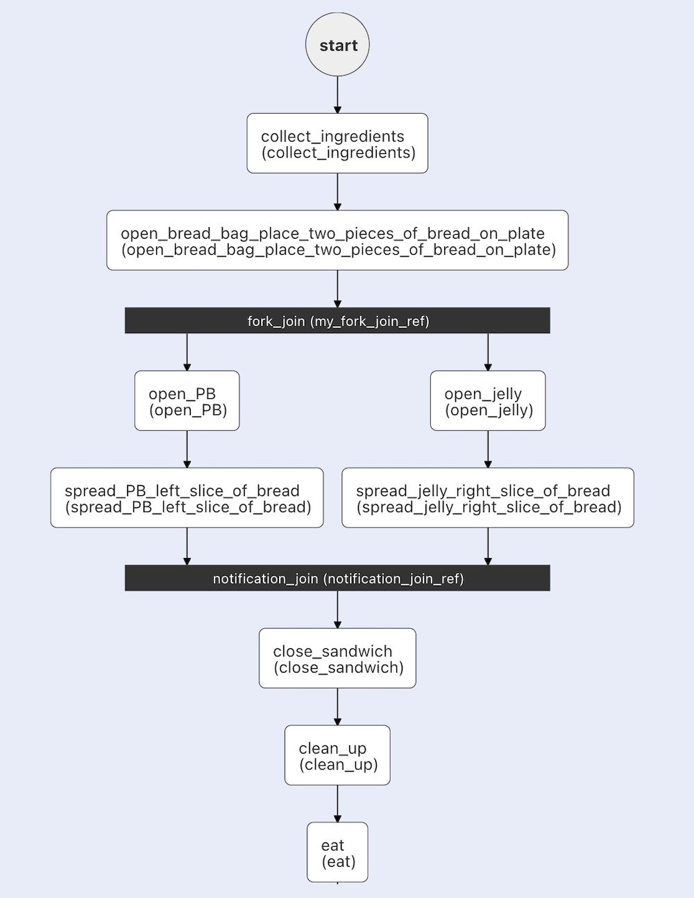 PB&J example workflow