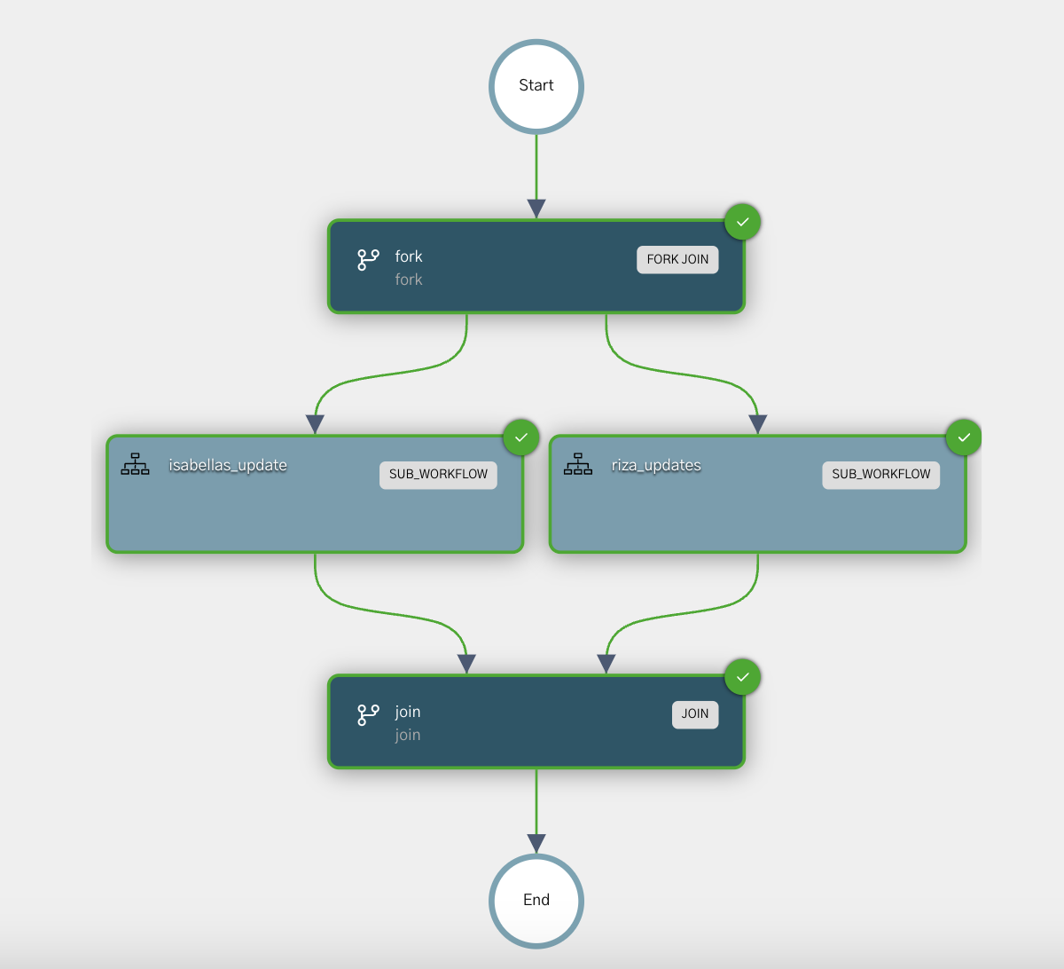 Workflow execution completed
