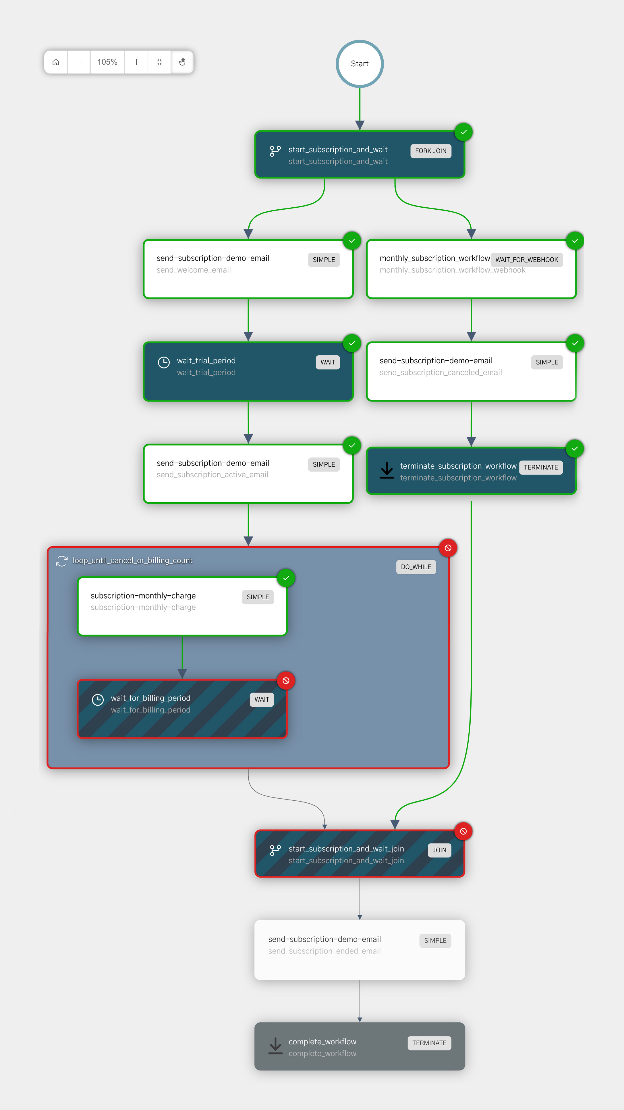 Successful execution for subscription workflow when user cancels