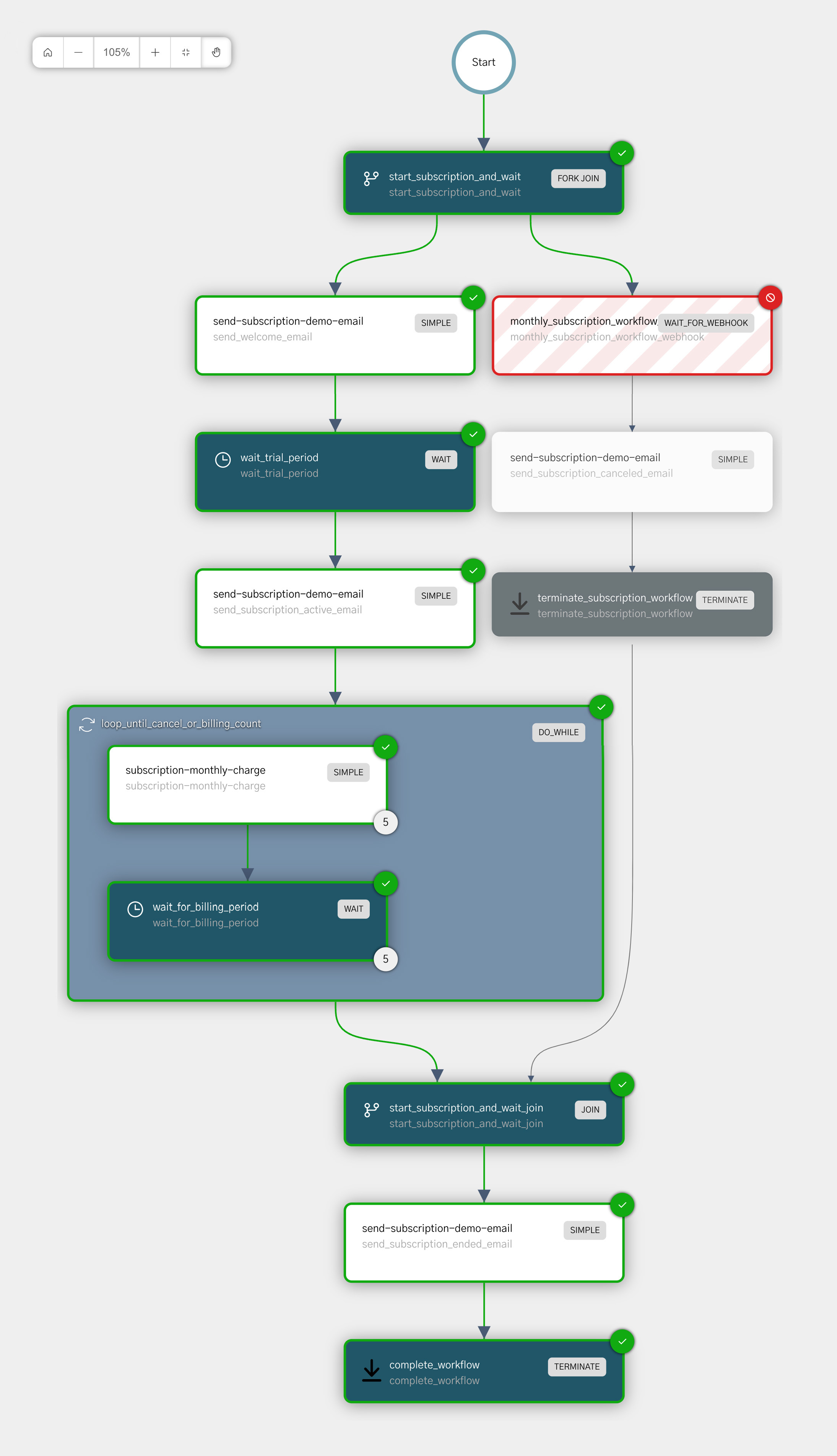 Successful execution for subscription workflow